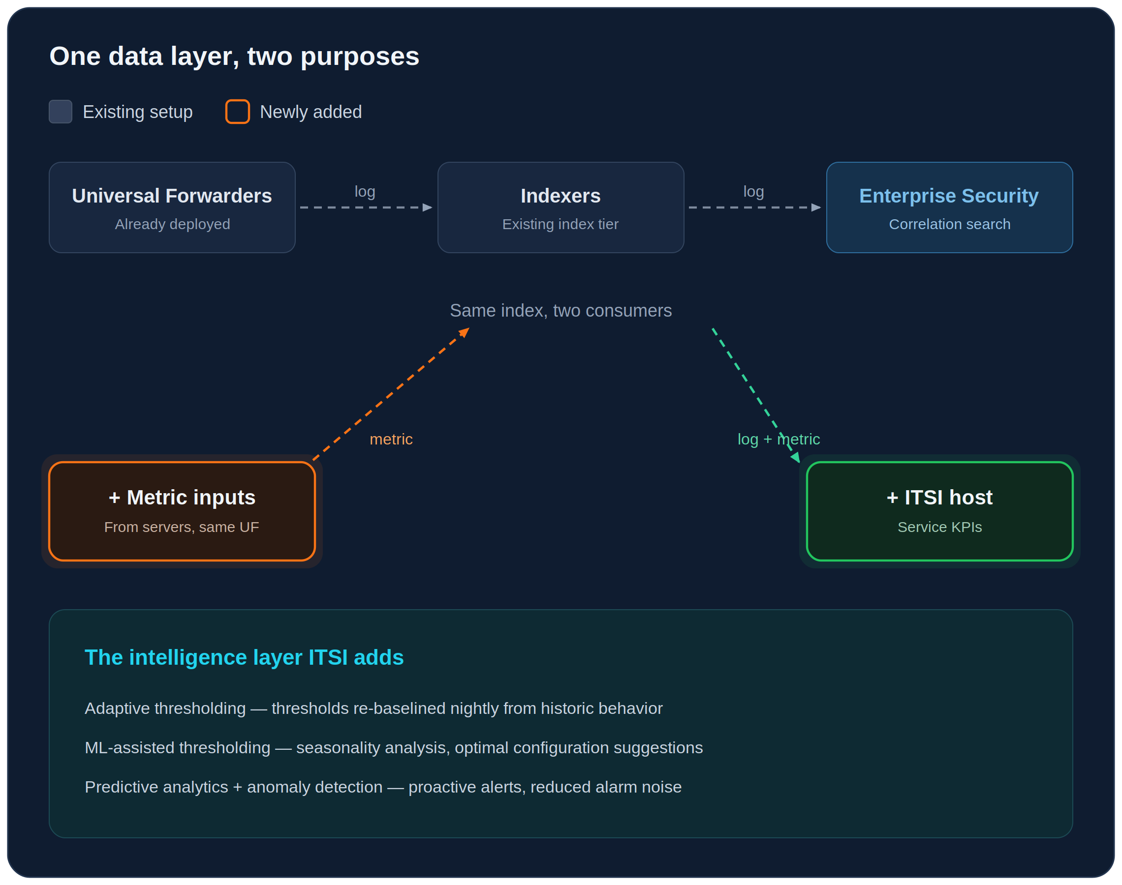 Adding ITSI on top of an existing Splunk SIEM — UFs already ship logs; additional metric inputs and the ITSI host are what's newly added to the existing setup