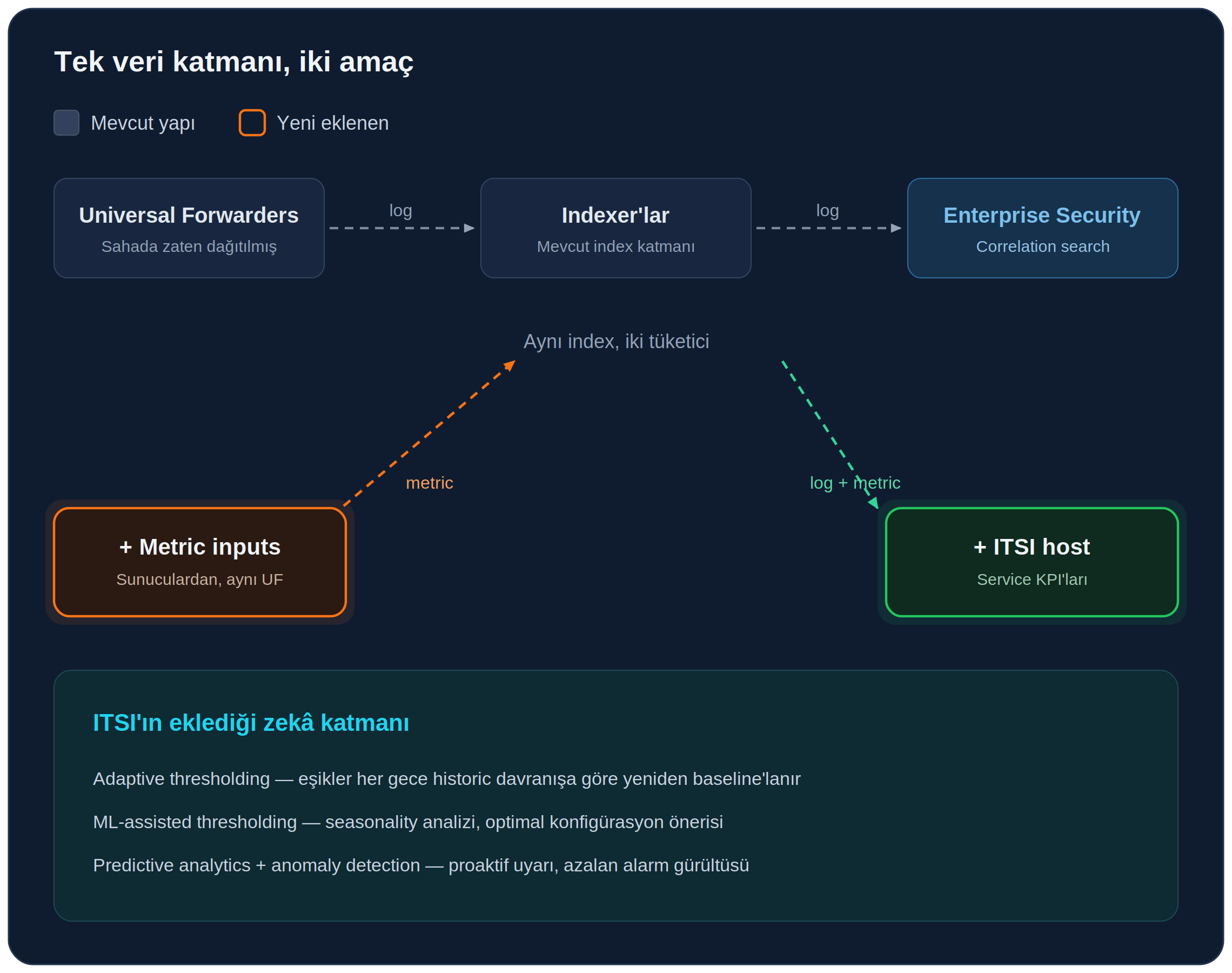 Mevcut Splunk SIEM yapısına ITSI eklenmesi — UF'ler zaten log gönderiyor; ek metric input'ları ve ITSI host mevcut yapıya yeni eklenenler
