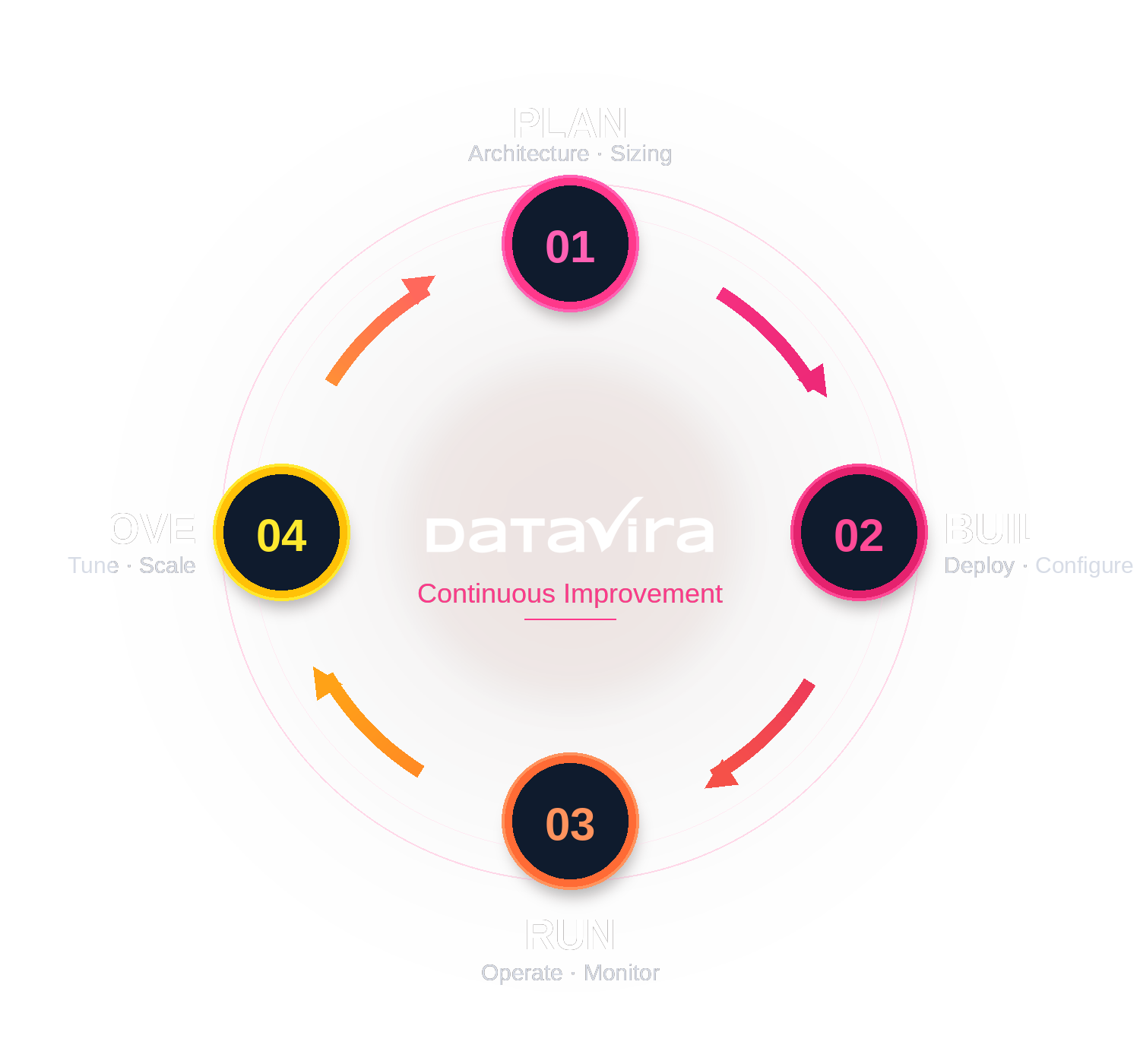 DataVira Kaizen Loop — continuous improvement across Plan, Build, Run and Improve phases